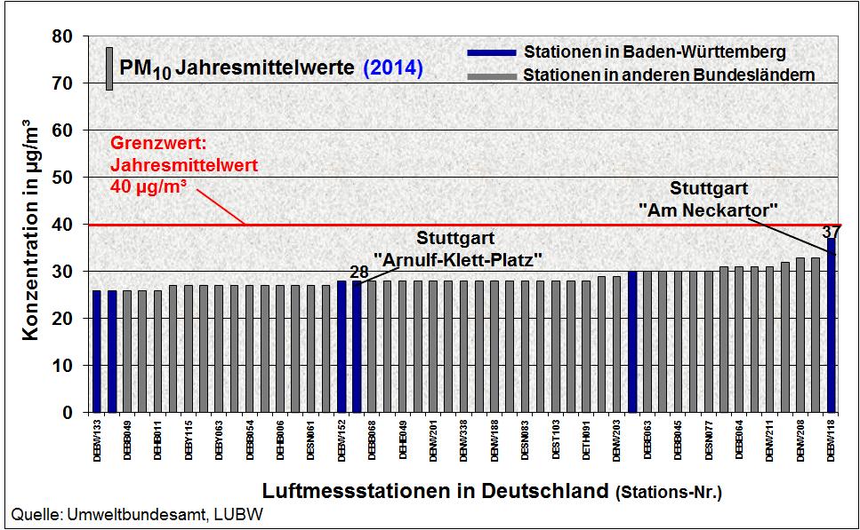 Jahresmittelwerte bei PM 10 in deutschen Städten im