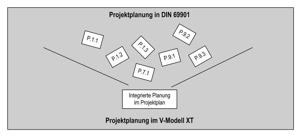 1 Konventionsabbildungen 7-5 1.1.3 Planung Abbildung 2: Die Planungsprozesse sind im V-Modell XT integriert Die Planungsprozesse aus der Phase "Planung" sind in DIN 69901 auf die Prozesse P.1.1, P.1.2, P.