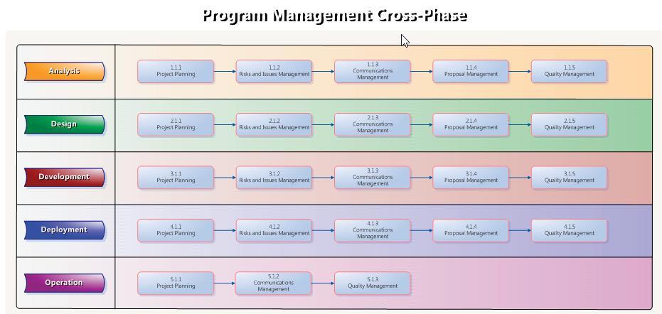 Projektplanung die Microsoft Sure Step Methode Der phasenübergreifende Prozessflow definiert die