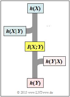 Abschnitt: 4.2 AWGN Kanalkapazität bei wertkontinuierlichem Eingang A4.6: Zur AWGN Kanalkapazität Wir gehen vom AWGN Kanalmodell aus: X kennzeichnet den Eingang (Sender).