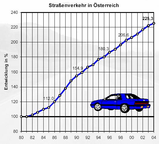 Abb. 7: Entwicklung des Straßenverkehrs in Österreich 1980 bis 2004 