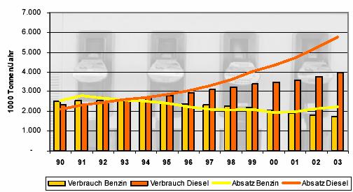 Abb. 17: Verbrauch und Absatz von Treibstoffen in Österreich 1990 bis 2003 Quelle: Verkehrsbericht Tirol (2004) Abb. 18: Treibstoffmengen an Vorarlberger Tankstellen in 1.