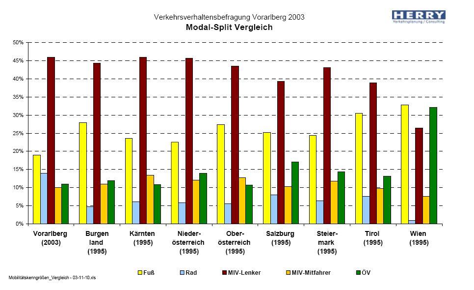 Abb. 20: Hauptsächlich benutztes Verkehrsmittel der VorarlbergerInnen an einem Werktag und an einem Sonntag 2003 (Wegeanteile in %) 44% 35% 26% 19% 16% 14% 17% Werktag Sonntag 10% 8% 2% 2% 3% 3% 1%
