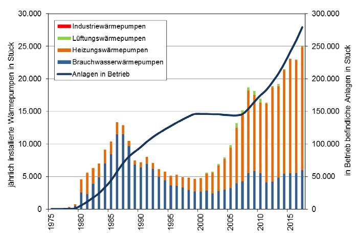 Heizungsmarkt Österreich 2017 In Österreich werden jährlich ca. 84.000 Heizungsanlagen verkauft. Mehr als die Hälfte davon sind Gasheizungen (48.500 Stück).