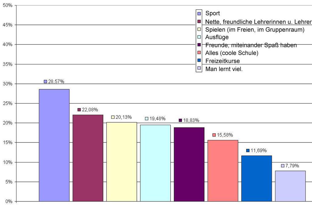 8. Andere Ideen für die Freizeit: Mehr Sport (z.b. Basketball, Tischtennis) 57 37,01 % Kochkurs Spiele mitnehmen (Gameboy, Nintendo) 9. Was gefällt dir an der GTS Alt-Erlaa am besten?