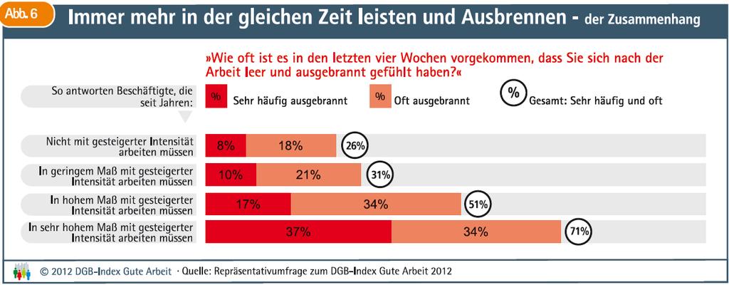 Der Zusammenhang: Arbeitsintensität und