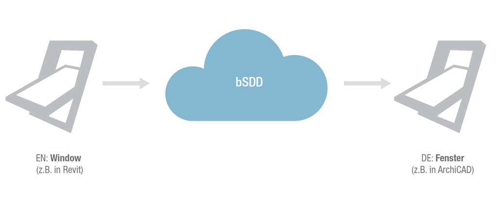 bsdd buildingsmart Data Dictionary