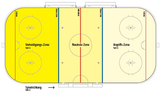 3 4. REGELN Geprüft werden ausschließlich die Regeln der IIHF! Definition des Spielfeldes Das Eishockeyspiel wird auf einer Eisfläche gespielt, die als SPIELFELD bezeichnet wird.