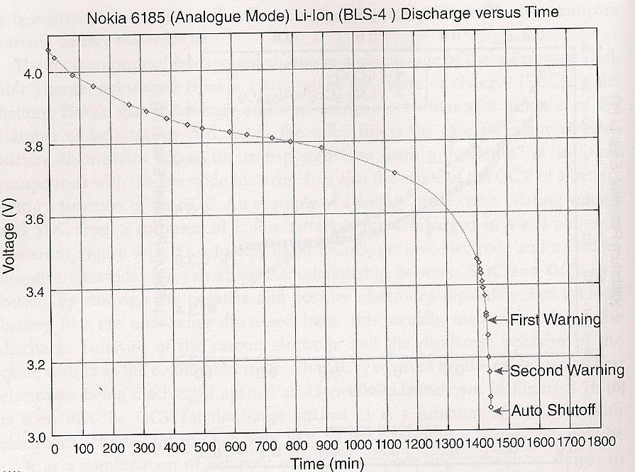 LiIon-Akkumulatoren Abbildung : Ladeverlauf eines LiIon-Akkus