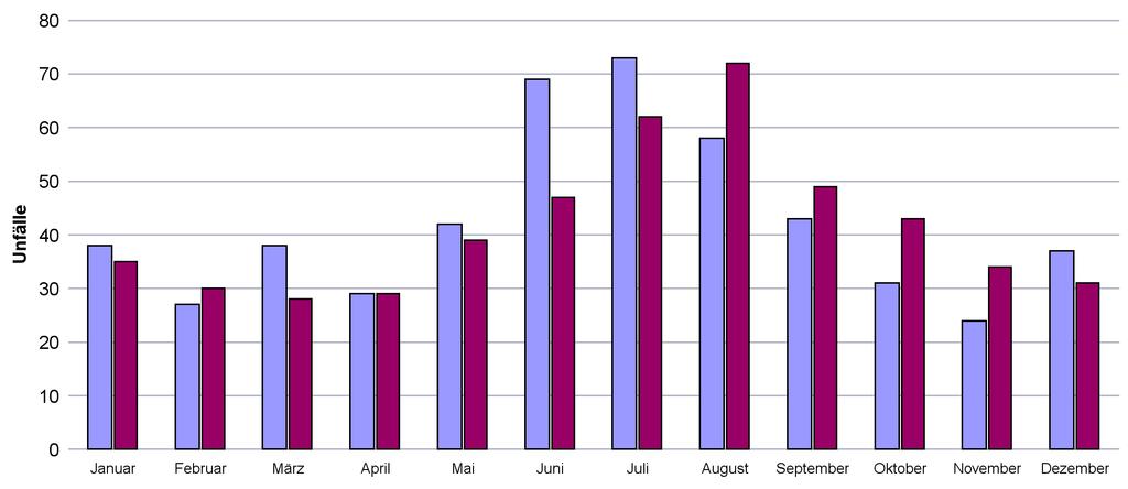 D1) Unfälle nach Unfallfolgen und Monat, 2017 Total mit Personenschaden mit Sachschaden Δ Total 17/16 12-16 mit Personenschaden 17/16 12-16 mit Sachschaden 17/16 Ø 12-16 Total 2017 2'220 2016