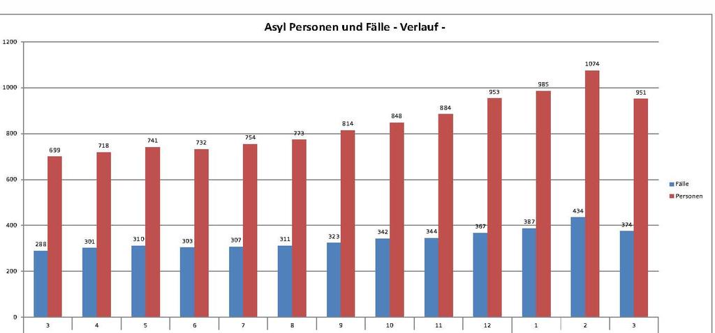 Antragsteller/innen AsylbLG (Stand