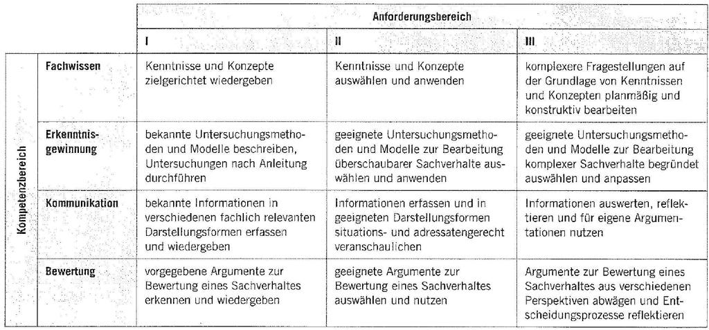 Gruppe 3 - Allgemeine Bildungs-Matrix Abb. 3a: Die Kompetenzen in den nationalen Bildungsstandards (entnommen aus Leise, J. 2011.