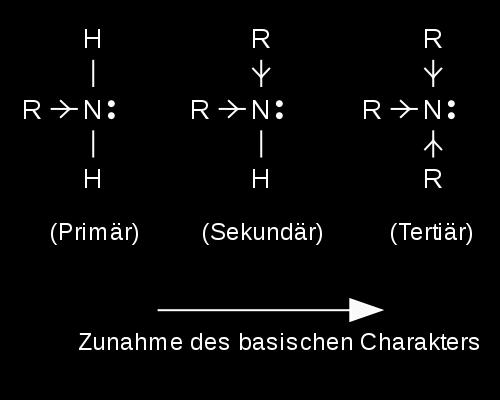 Allgemeines Abstufung der Basizität von Alkylaminen: wasserfrei: NH 3 < primär < sekundär < tertiär Ursache: +I-Effekt der Alkylsubstituenten (Elektronendichte am Stickstoff steigt Basizität steigt)