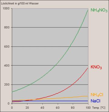 Posten 15c Welche Löslichkeitskurve würden sie Kochsalz zuordnen?