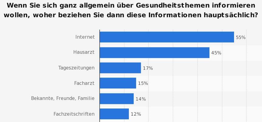 Gesundheit: wo sich Österreich informiert Internet 55% Hausarzt 45% Tageszeitungen 17% Facharzt 15% Bekannte, Freunde, Familie Fachzeitschriften 14% 12% Quelle: Gesundheitsbarometer 2015 (Befragung