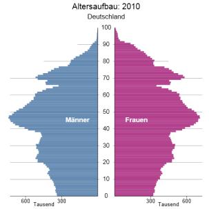 Quelle: Statistisches Bundesamt 2009 INTEGRIERTES