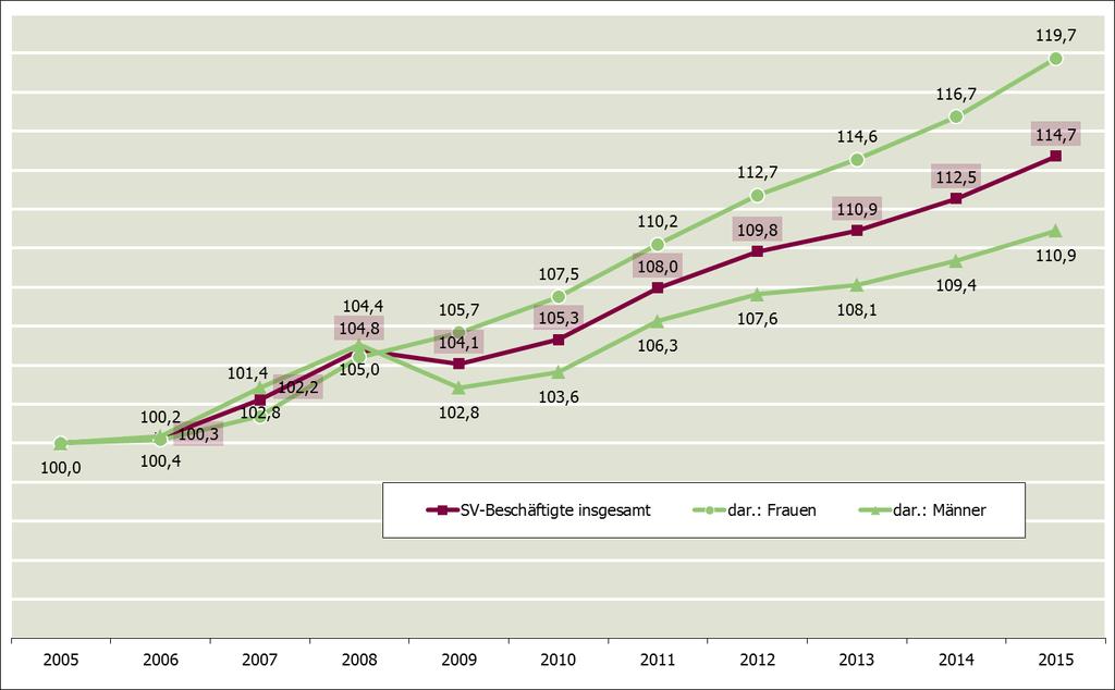 Abbildung 3: Entwicklung der SV-Beschäftigten nach Geschlecht in NRW 2005 2015 (2005 = 100) Quelle: Eigene Berechnungen nach Daten der Bundesagentur für Arbeit, Beschäftigungsstatistik, Nachweis am