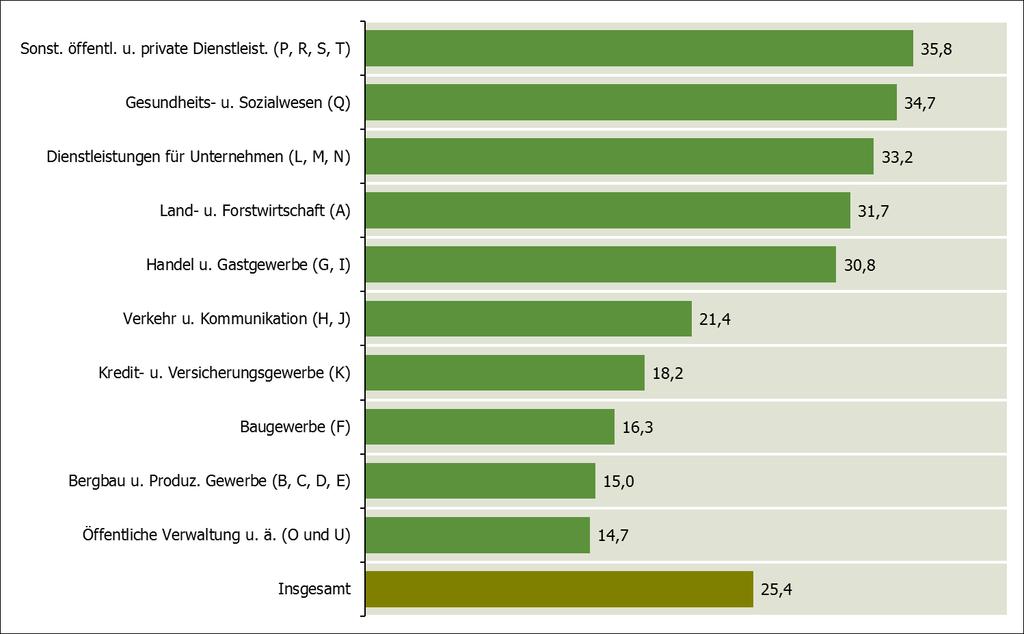 NRW, Sonderauswertung des Mikrozensus Abbildung 16: Anteile der atypisch Beschäftigten in Wirtschaftsabschnitten