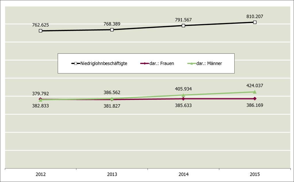 Abbildung 21: Entwicklung der Niedriglohnbeschäftigten in NRW 2012 
