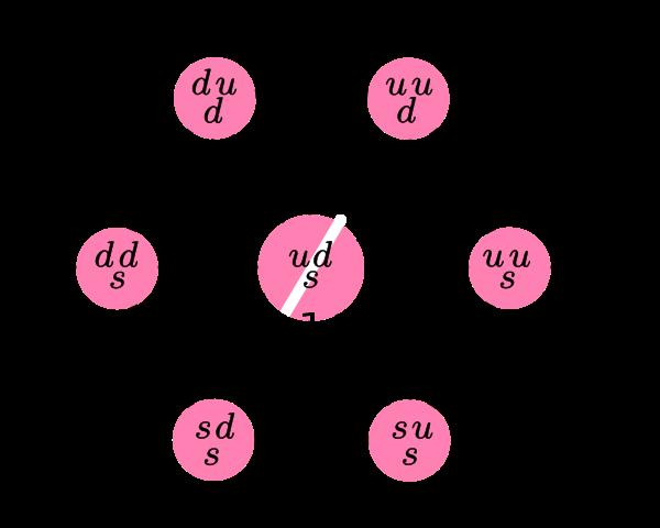 Zweites Anwendungsbeispiel (Quarks - The eightfold way): (Darstellungen
