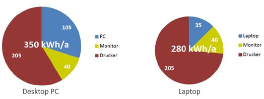 Im Vergleich zum Netzwerk- PC verbraucht ein Laptop nur etwa ein Drittel des Stromes.