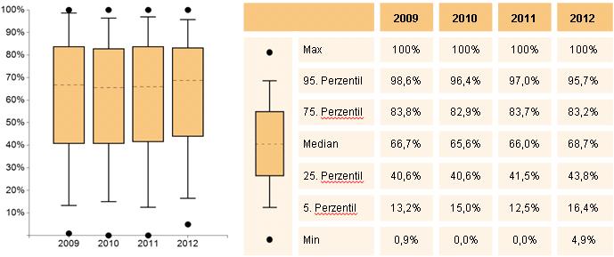Allgemeine Informationen Kohortenentwicklung: Die Kohortenentwicklung in den Jahren 2009, 2010, 2011 und 2012 wird mit Hilfe des Boxplot-Diagramms dargestellt.