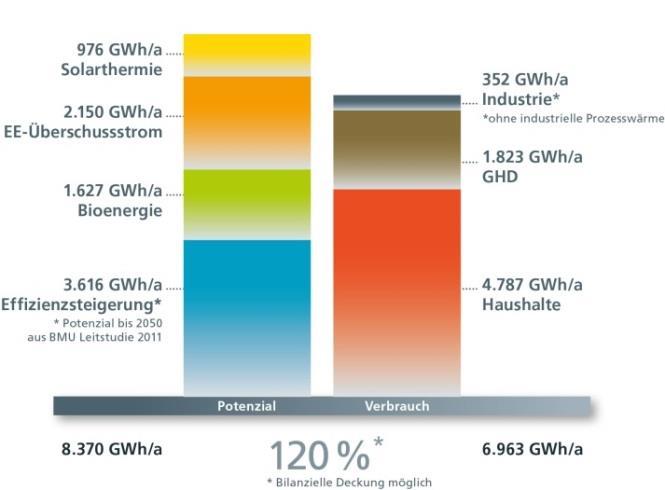 Studien zur Energiewende in Nordhessen Im Auftrag der SUN wurden Studien erstellt, die in den verschiedenen Sektoren Strom, Wärme und Verkehr das Ziel hatten Ergebnisse Sektor Strom aktuelle