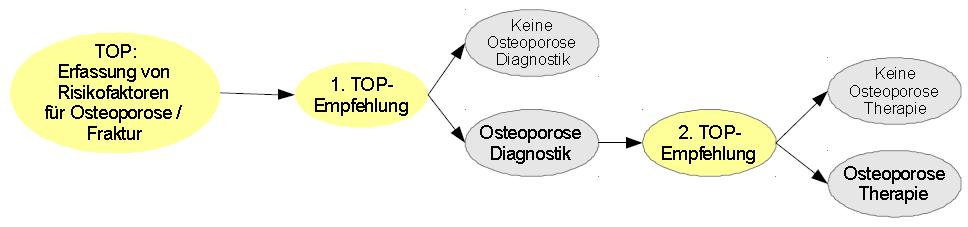 Registerstudie der Osteoporose Plattform SGR ab 1.4.