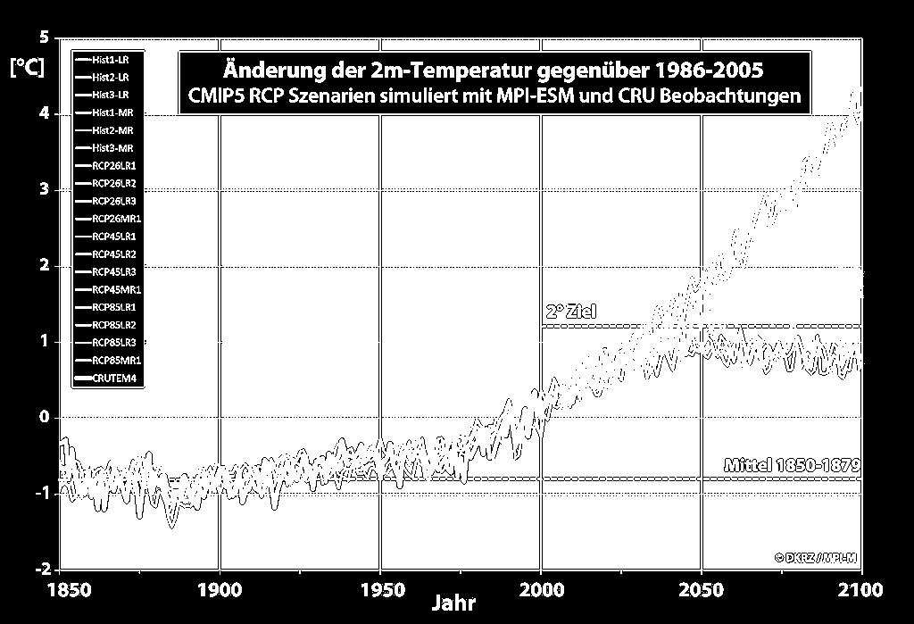 IPCC-AR5 Rechnungen