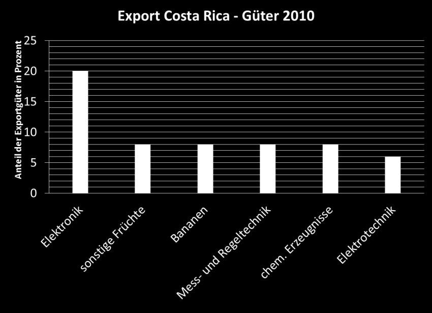 Tauscht euch über die verschiedenen Auswirkungen des Bananenanbaus in Costa Rica aus und sammelt sie stichpunktartig auf den Zetteln. Denkt an die Materialanbindung!