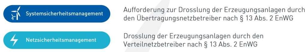 Einspeisemanagement Abregelung durch Einspeisemanagement gemäß EnWG 13 (2) Abgeregelte Energiemenge in Sachsen-Anhalt