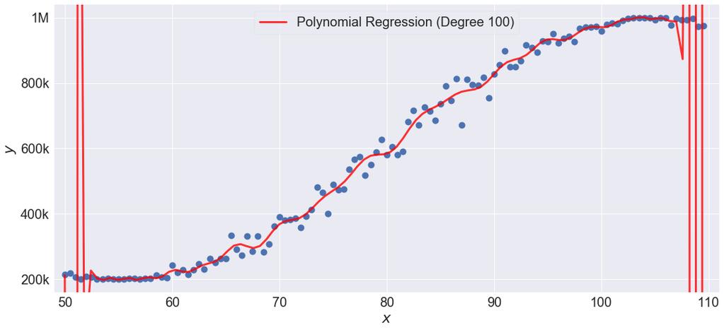 Motivation & Einführung Rückblick: Polynomiale Regression (m=100; Grad
