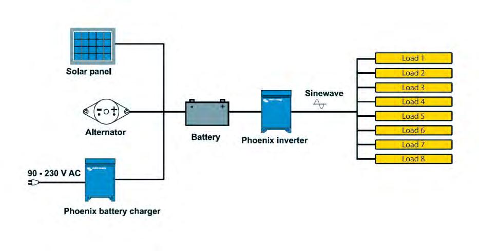 Phoenix Wechselrichter sind in der Lage die hohen Anlaufströme z.b. von Kühlkompressoren, Werkzeugmotoren und ähnlichem zu verkraften.