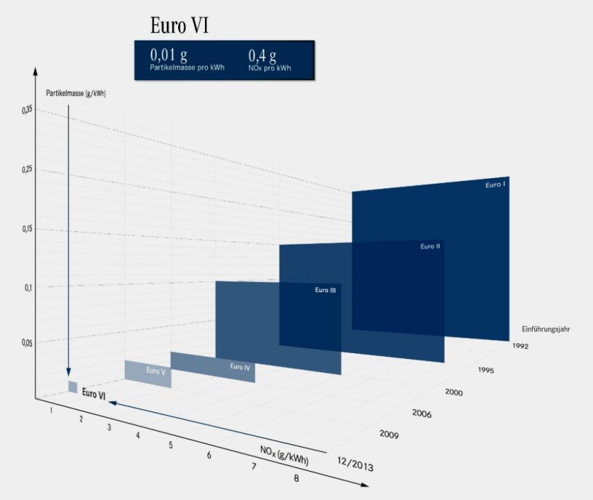 Ab 2014: Euro VI stellt höchste Ansprüche an Motorentechnik und