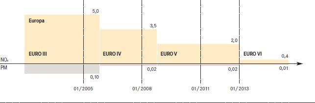 (EEV) => NOx: -86% Reduktion des Partikelausstoßes von Euro I bis