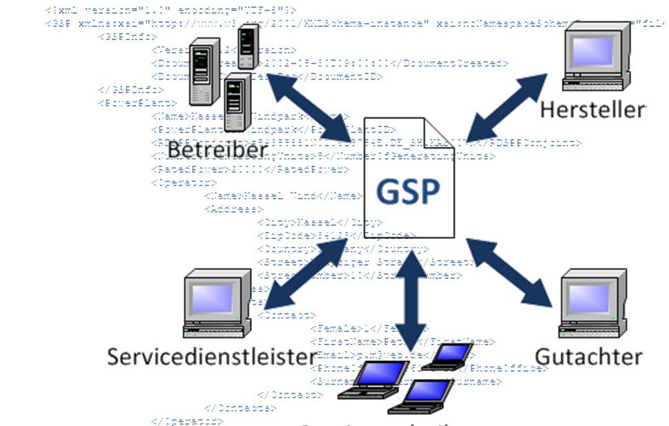 Kurzeinführung GSP Quelle: Verbundprojekt EVW Das Globale-Service-Protokoll (GSP) Definiert die Form und Struktur eines XML- Dokumentes zum Austausch von IH-Daten Erlaubt das Beifügen von Anhängen