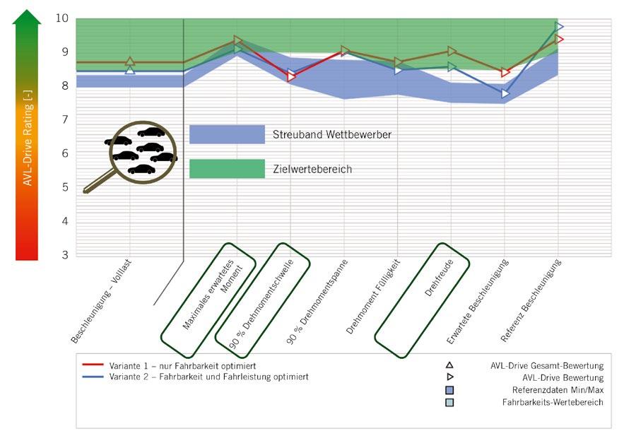 BILD 6 Bewertung der zwei ausgelegten Motorvarianten für Volllastbeschleunigung mit AVL-Drive (oben) und Fahrleistung (unten) im Vergleich zum Wett bewerberstreuband (Messungen) in blau und dem