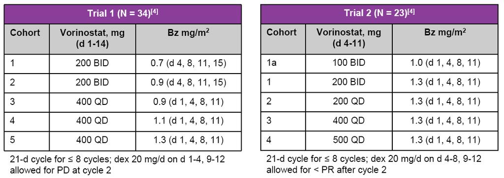 Vorinostat (Zolinza) Vorinostat + Bortezomib in relapsiertem/refraktärem MM Primärer Endpunkt der Phase I Studien: