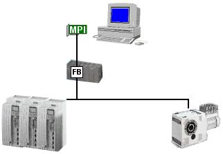 4 Verwendung des Busserver S7-MPI Im Zusammenspiel mit dem Busserver S7-MPI besteht nun auch die Möglichkeit, mit GDC Antriebsregler zu parametrieren, die über PROFIBUS-DP vernetzt sind und über