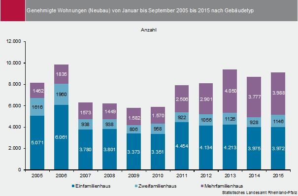 Baugenehmigungen im Wohnungsbau in Rheinland- Pfalz Baugenehmigungen im Zeitraum 01/2015 bis 09/2015 Landesweit : 22,7 neu genehmigte Wohnungen je 10.