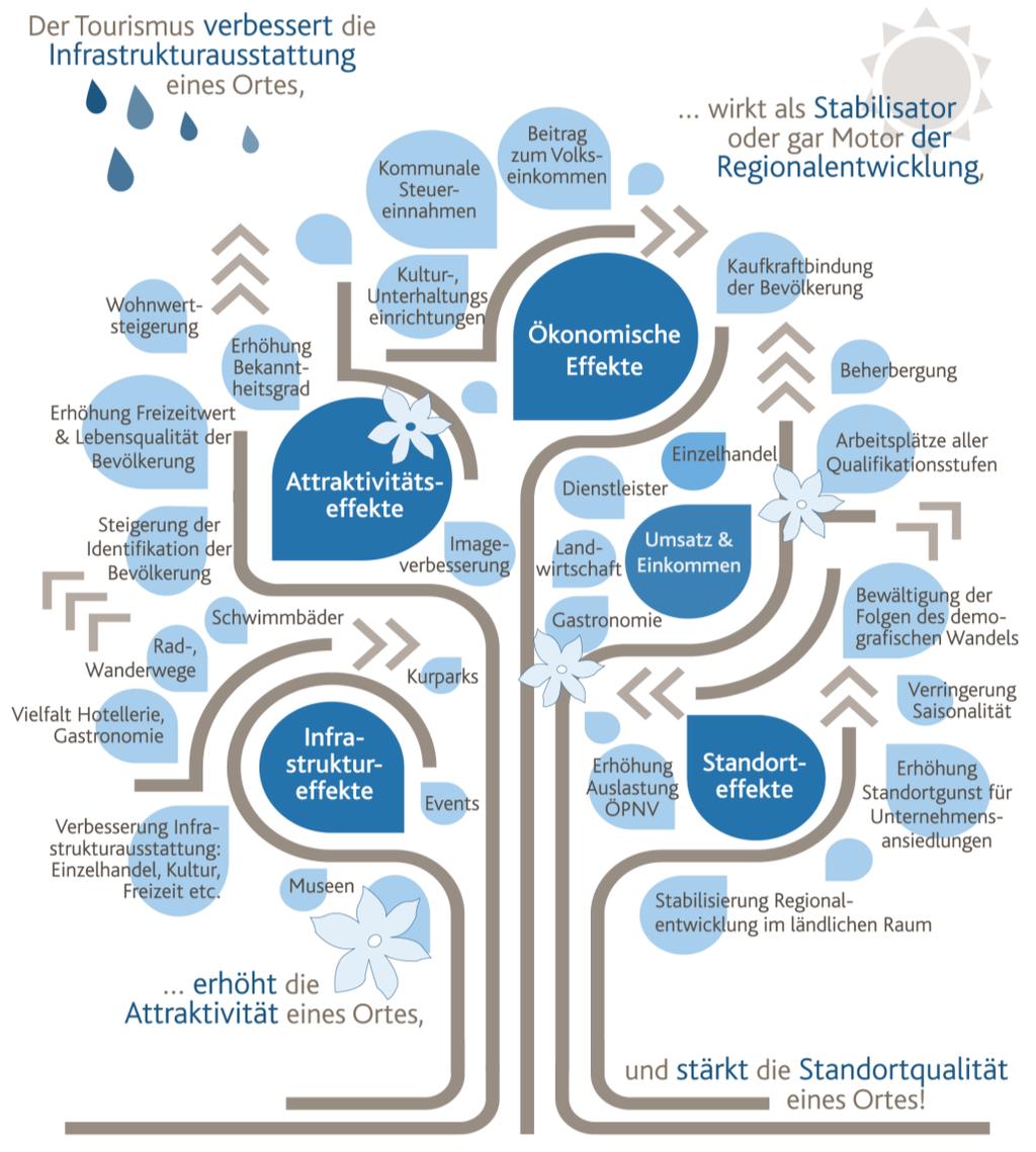 Wirtschafts- und Standortfaktor Tourismus Der Tourismus ist eine klassische Querschnittsbranche.