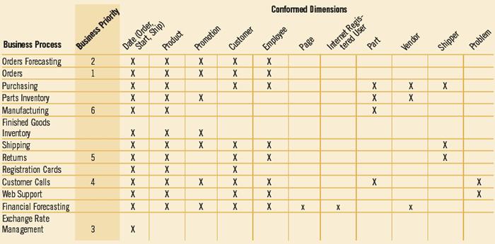 Abb. 4: DWH Dimensions Bus Architektur Reporting Nun sind die Daten also von der Staging Area in unsere als Star-Schema designten Data Marts geflossen und harren der Reports die da kommen mögen.