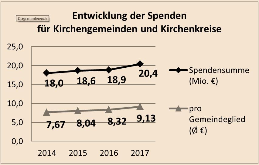 Erläuterung: Die Zahlen sind wie in den vergangenen Jahren teilweise geschätzt, da nicht alle Kirchenkreise im Rahmen des Kennzahlenwesens die Spendenergebnisse melden.