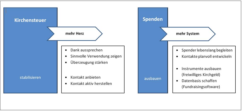 Wir befinden uns hier in einem doppelten Lernprozess, der für die künftige Finanzierung der Kirche bedeutsam sein wird: Die Spendenarbeit mit mehr System