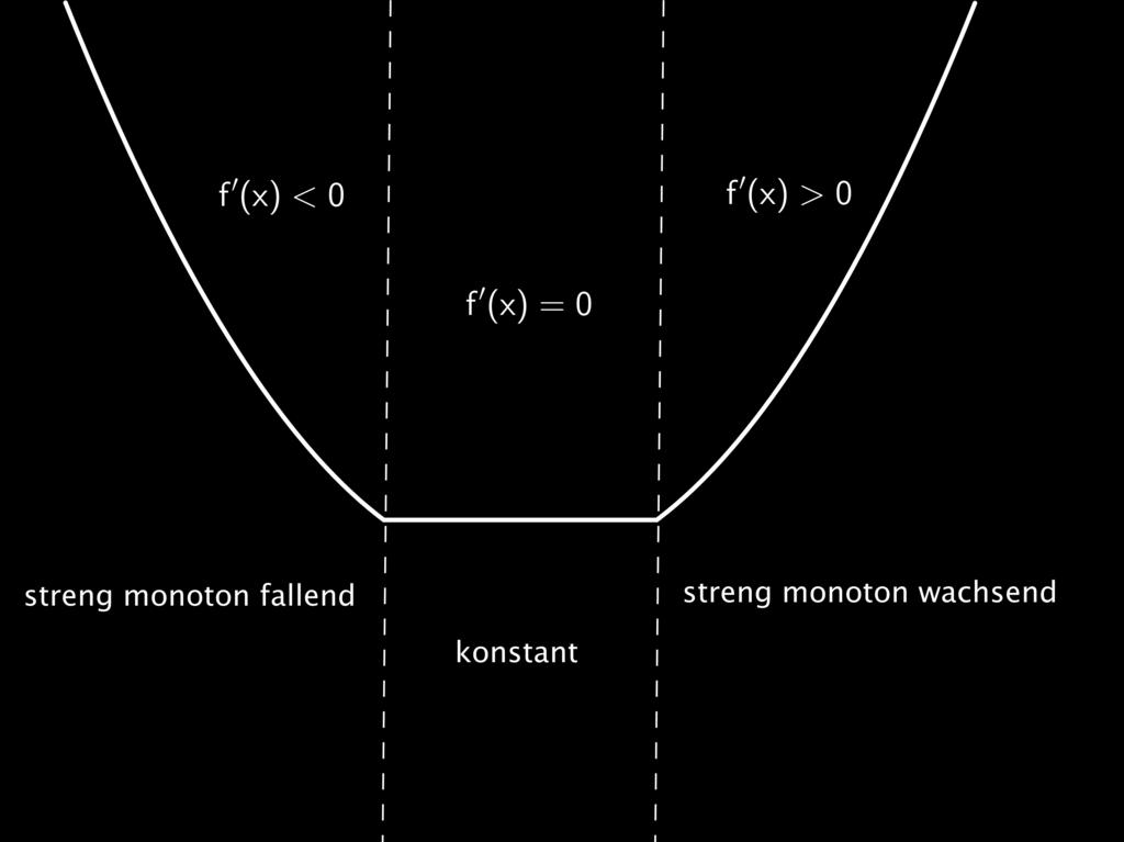 7.2. Mittelwertsatz Satz 7.6 (Monotonieverhalten.) Für eine im Intervall I differenzierbare Funktion f gilt: 1. f Õ (x) > 0 auf I f ist auf I echt monoton wachsend. 2.