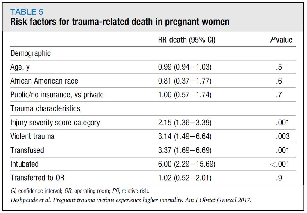Prognose schwangere Traumapatientin Deshpande