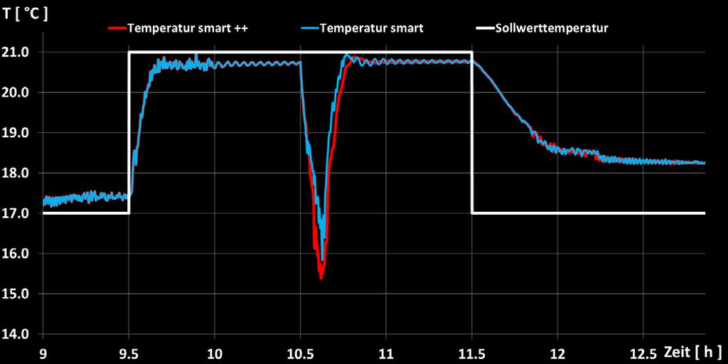 smart smart ++ Vergleich der Temperaturen Beispiel Wohnzimmer Die