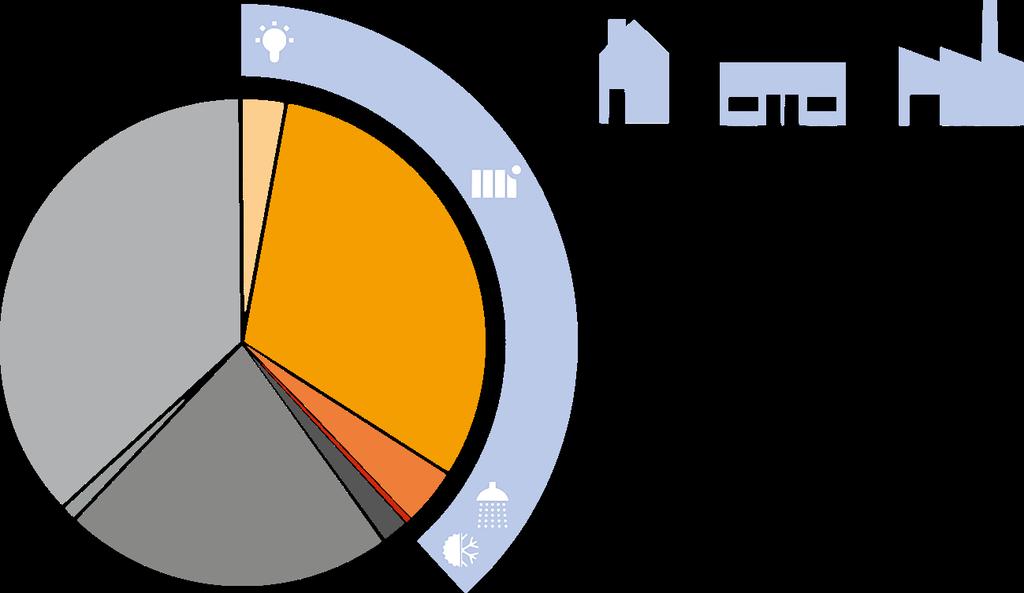 Der Endenergieverbrauch Der Gebäudesektor ist der größte Einzelposten in der Verbrauchsbilanz 3% Fast 40% des