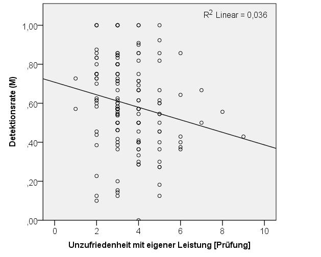 Korrelation Signifikante, aber niedrige, negative Korrelation zwischen der Detektionsrate (Mittelwert) und der Unzufriedenheit mit eigener Leistung bei der Prüfung (r = -.