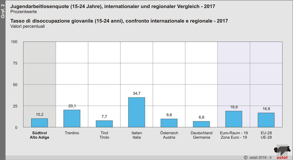 Tab. 5 Jugendarbeitslosenquote (15-24 Jahre) nach Geschlecht, internationaler und regionaler Vergleich (a) - 2017 Tasso di disoccupazione giovanile (15-24 anni) per sesso, confronto internazionale e